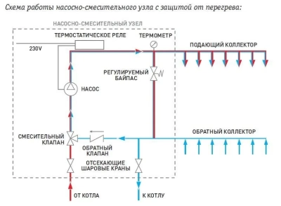 Насосно- смесительный узел 1" с защитой от перегрева profactor