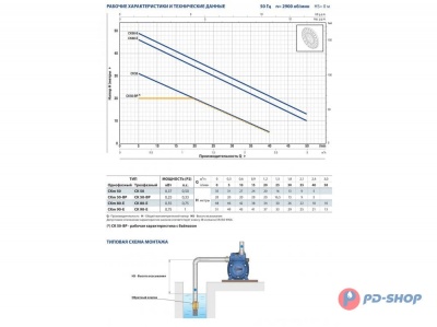 Насос PEDROLLO CKm 50 ВР